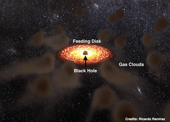 תיאור סכמתי של האזורים השונים ליד חור שחור פעיל (קרדיט: ריקרדו רמירז)